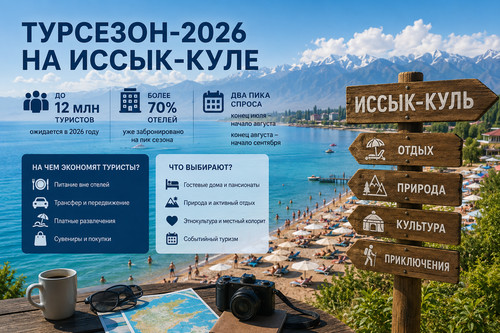 Иссык-Куль прогнозирует рекордный турпоток: к 2026 году ожидается 12 млн посетителей