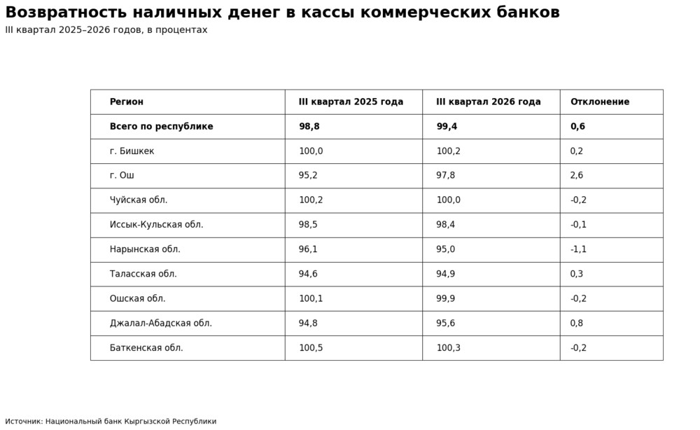 Баткенская область показала самый высокий уровень возвратности наличных в кассы банков в III квартале 2026 года