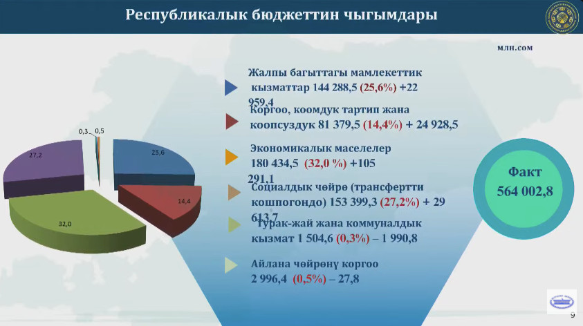 На социальную сферу в 2025 году из бюджета направлено 198,9 млрд сомов