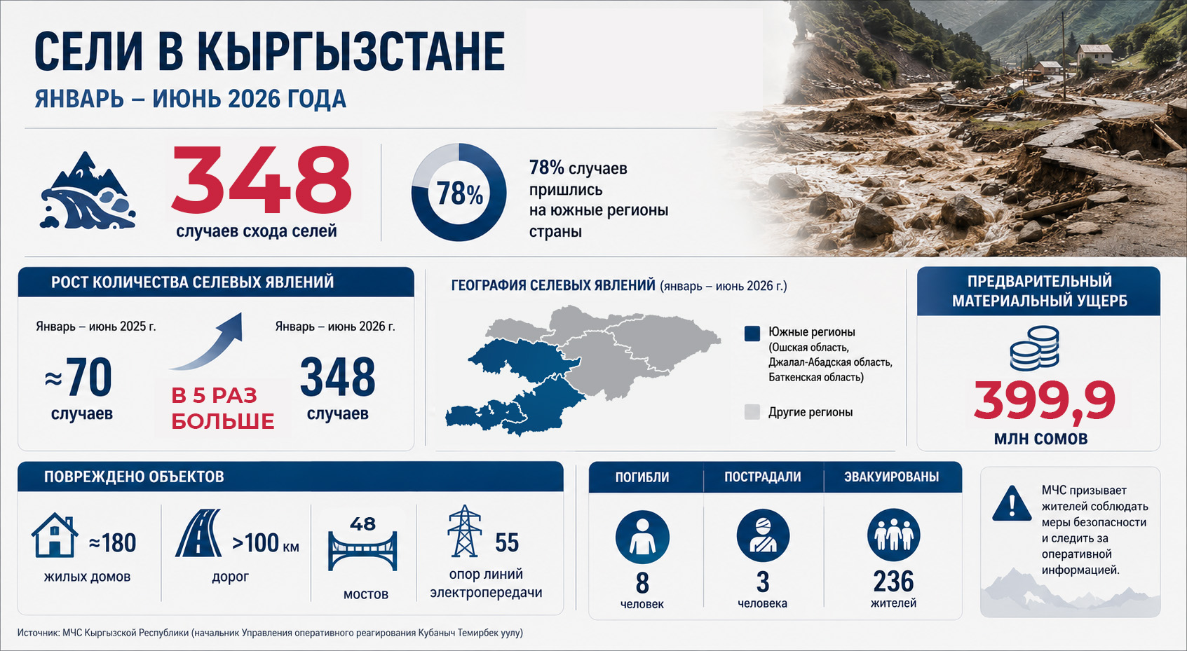 Кыргызстанда селей боюнча антирекорд орноп, көптөгөн объекттер жабыркады