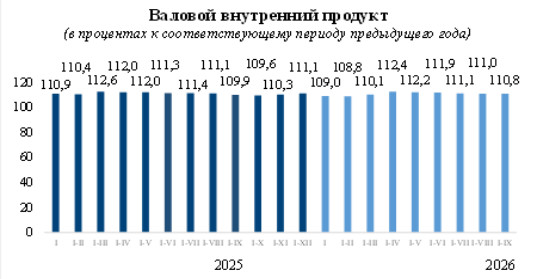 ВВП Кыргызстана за 9 месяцев 2026 года вырос на 10,8%