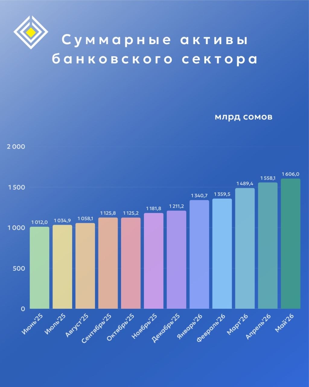 Активы банковского сектора Кыргызстана выросли на 32,6% к концу мая
