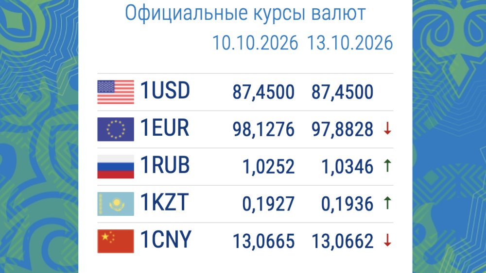 Сүрөт: Kaktus.media
