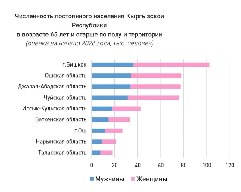 В Кыргызстане доля пожилого населения выросла на 25% за последние пять лет