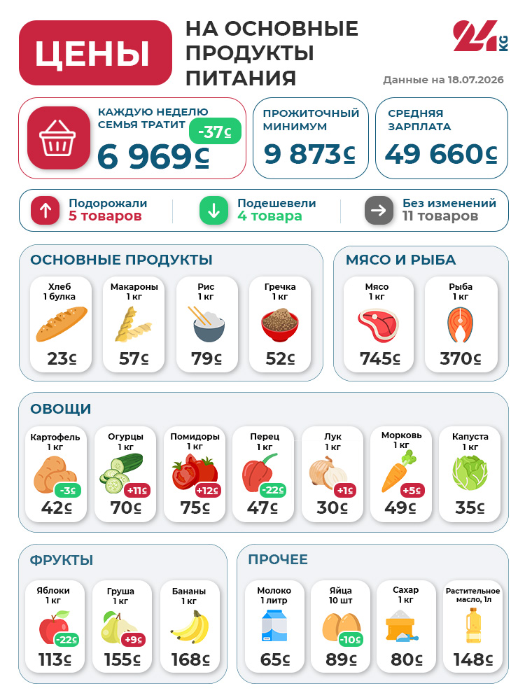 Бишкектеги азык-түлүк себетинин баасы өзгөрдү: кайсы товарлар арзандады, кайсылары кымбаттады