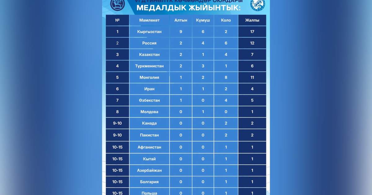Обновленный медальный зачёт VI Всемирных игр кочевников по состоянию на 2 сентября
