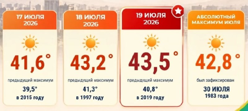 Бишкек 1983-жылдан бери эң жогорку температура рекордун жаңылады