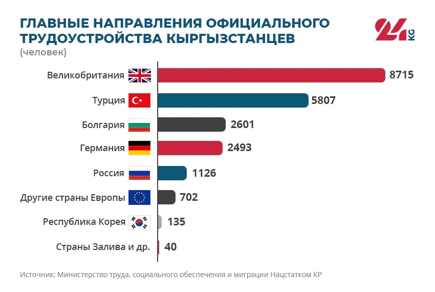 Топ-страны для работы кыргызстанцев: за 9 месяцев 2026 года устроилось 21,6 тыс. человек