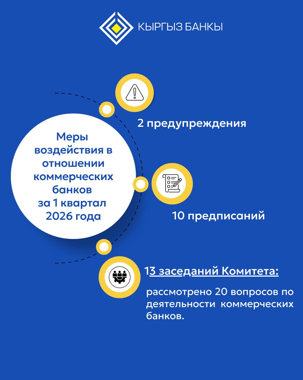 Кыргызстандын Борбор Банк Банкы коммерциялык банктар боюнча көзөмөлдү күчөткөн