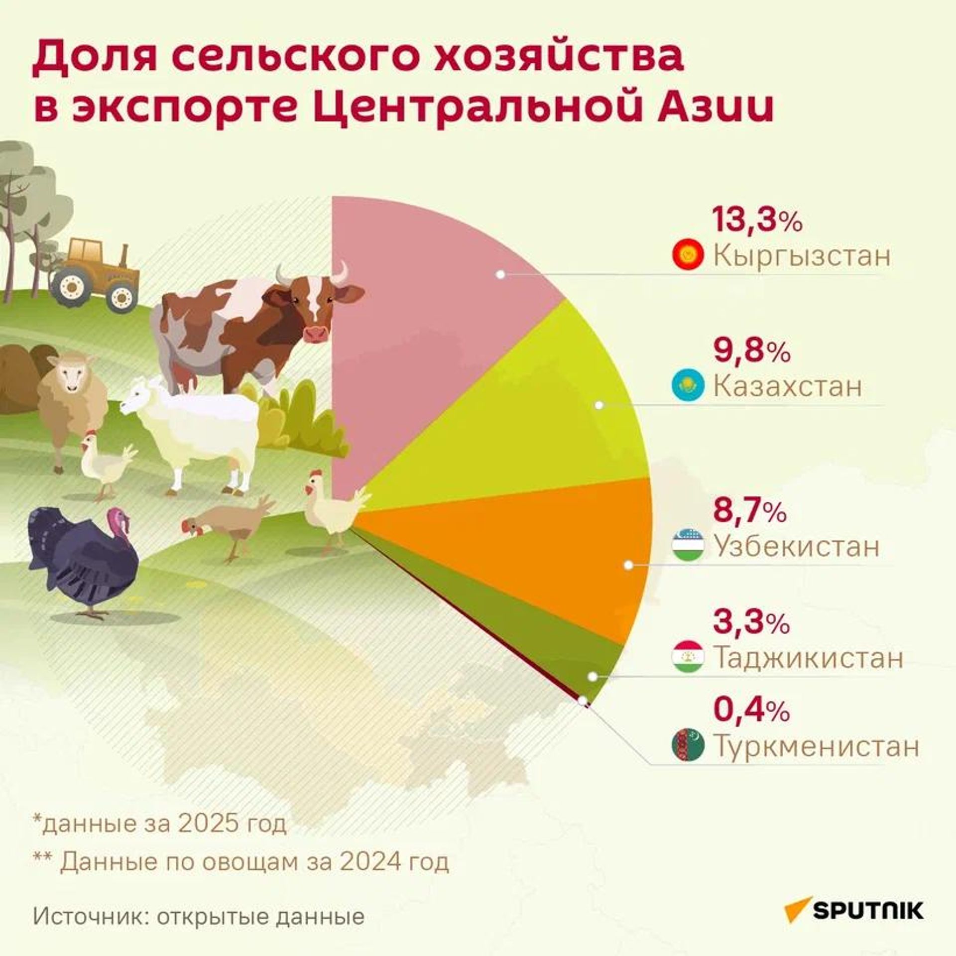 Фото: Sputnik Кыргызстан